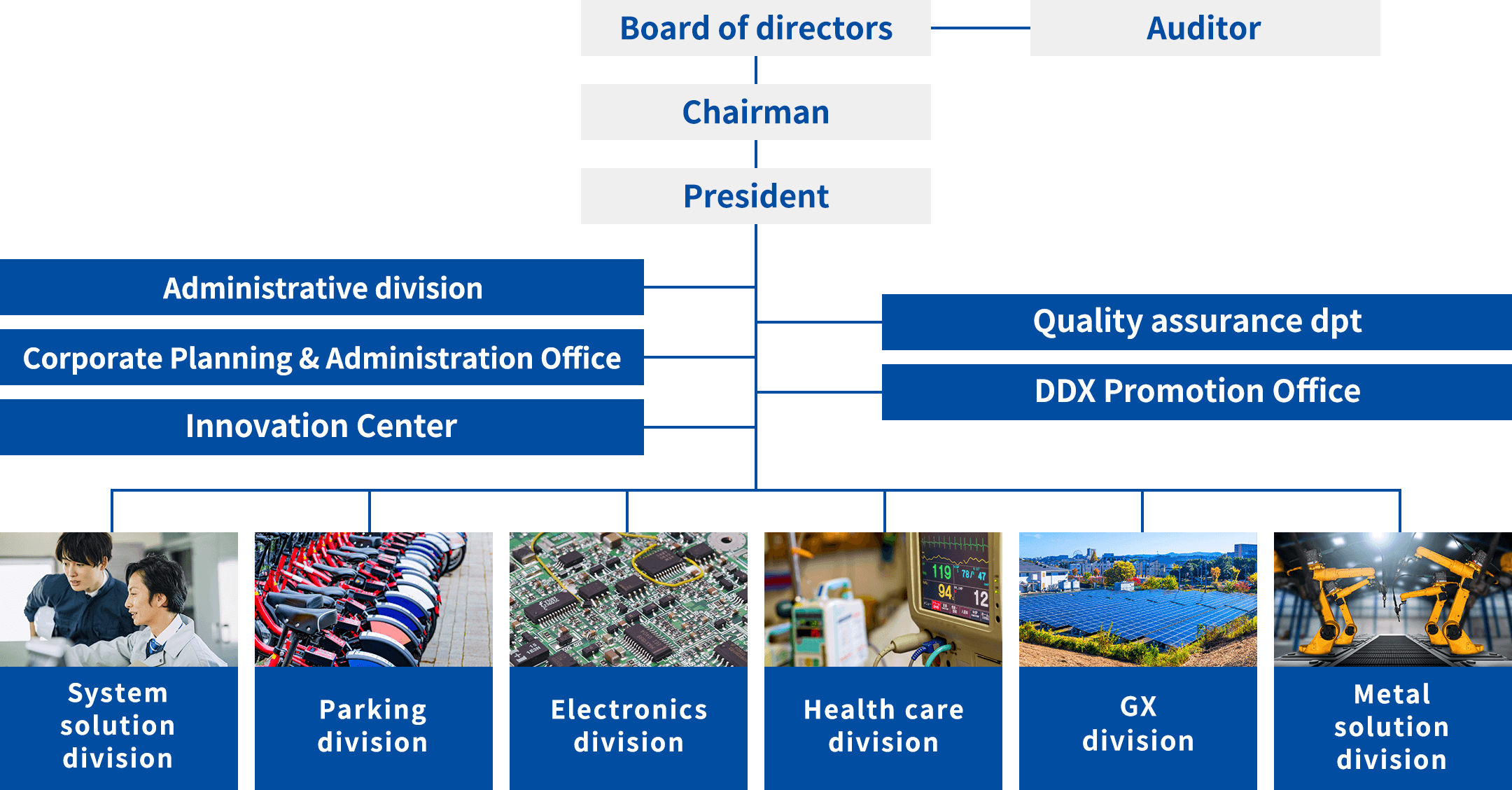 Organization chart