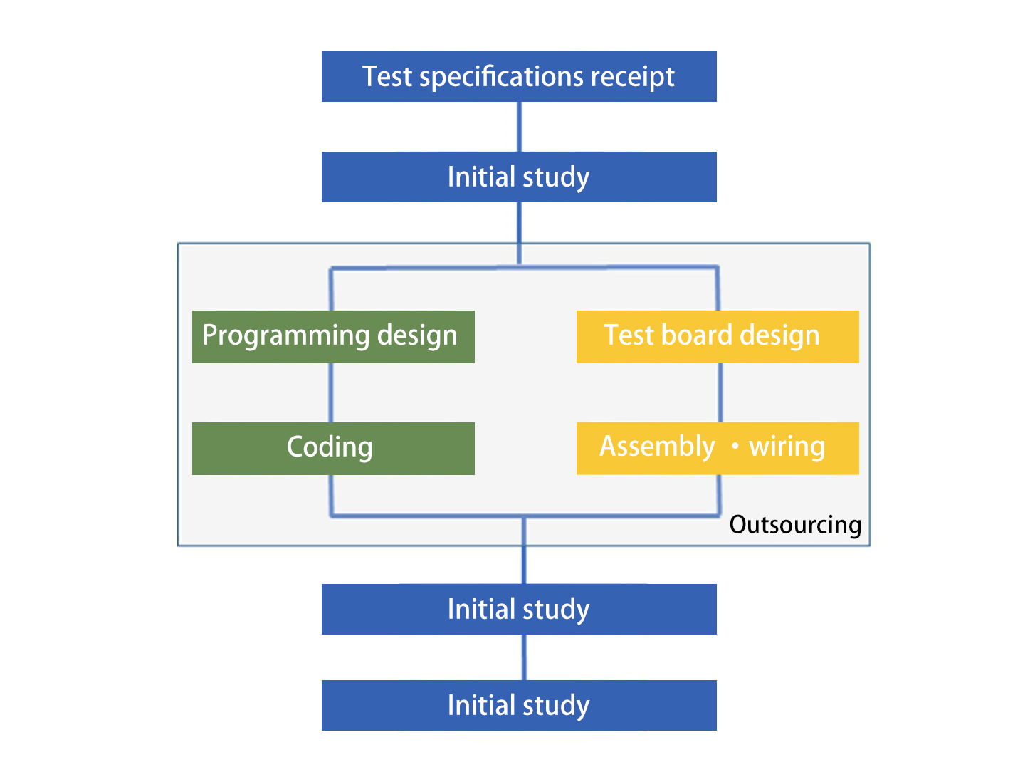 Electric test flow (final test) 