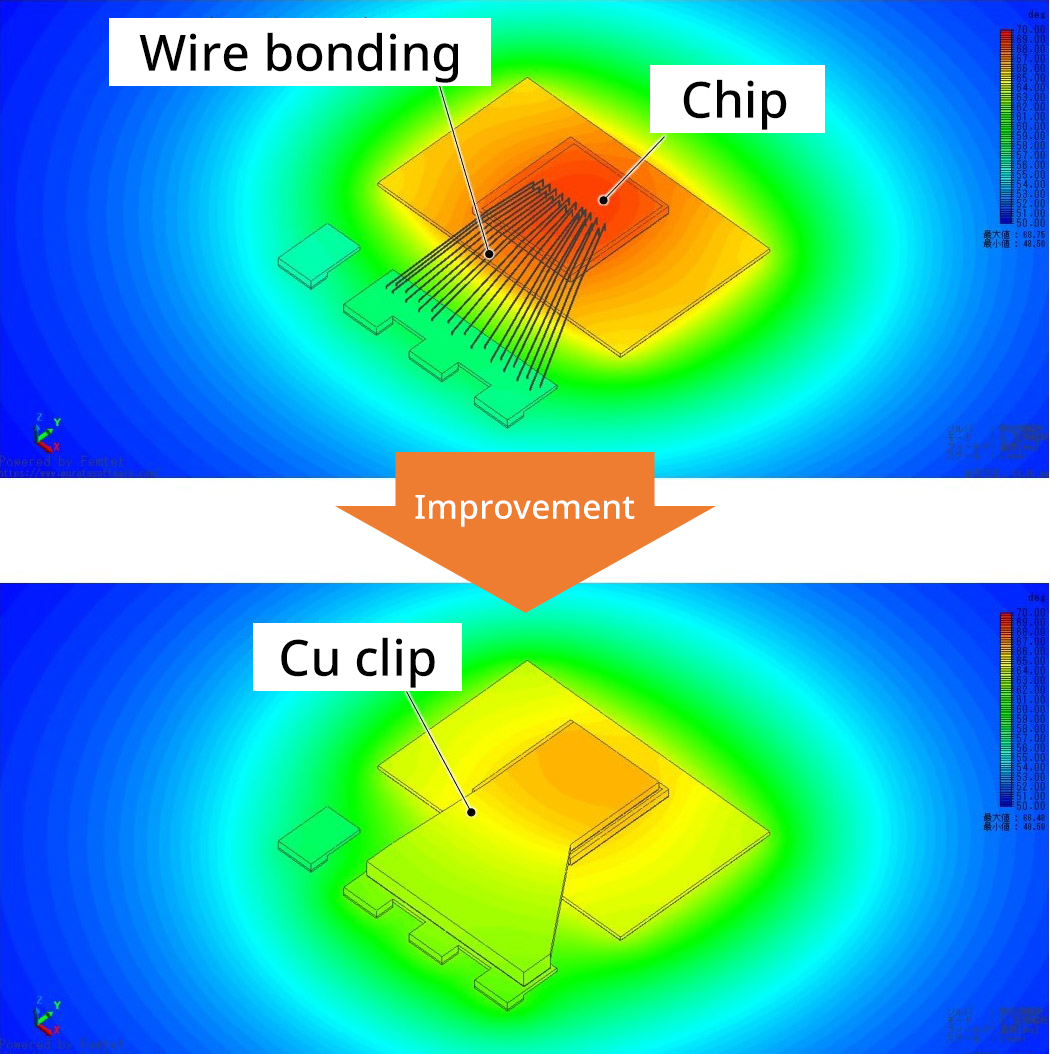 Example of supporting service: package low thermal resistivity with Cu clip