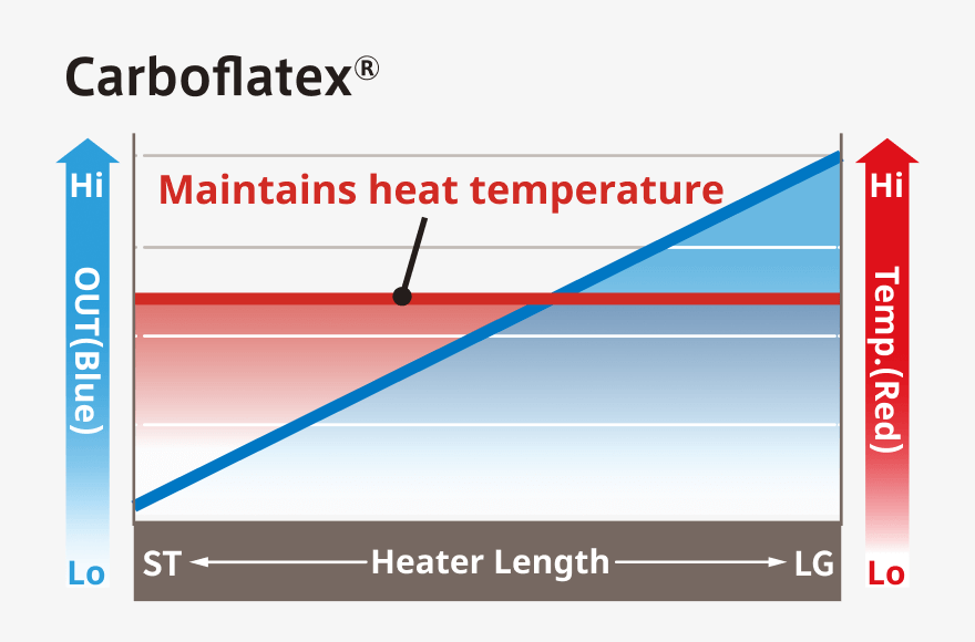 Maintains heat temperature