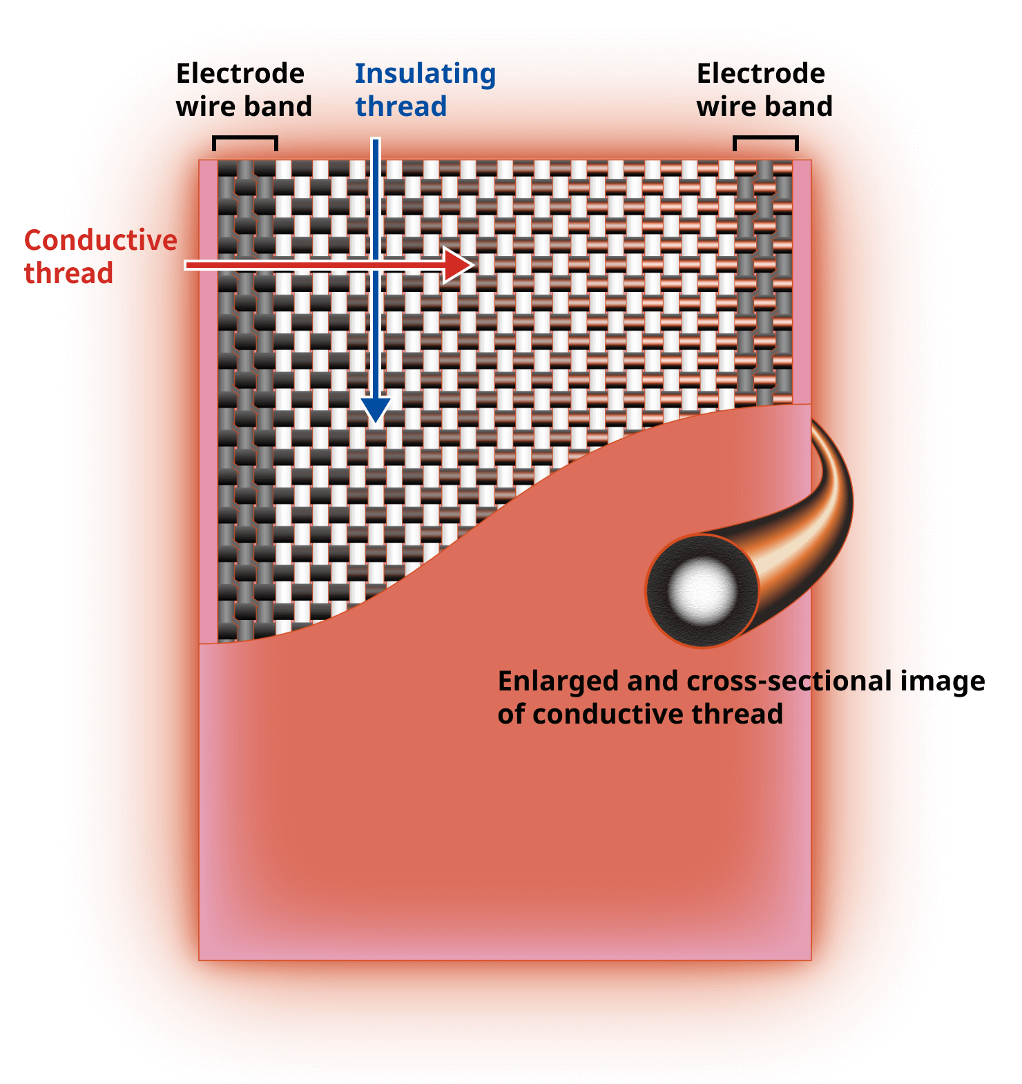 Enlarged and cross-sectional image of conductive thread