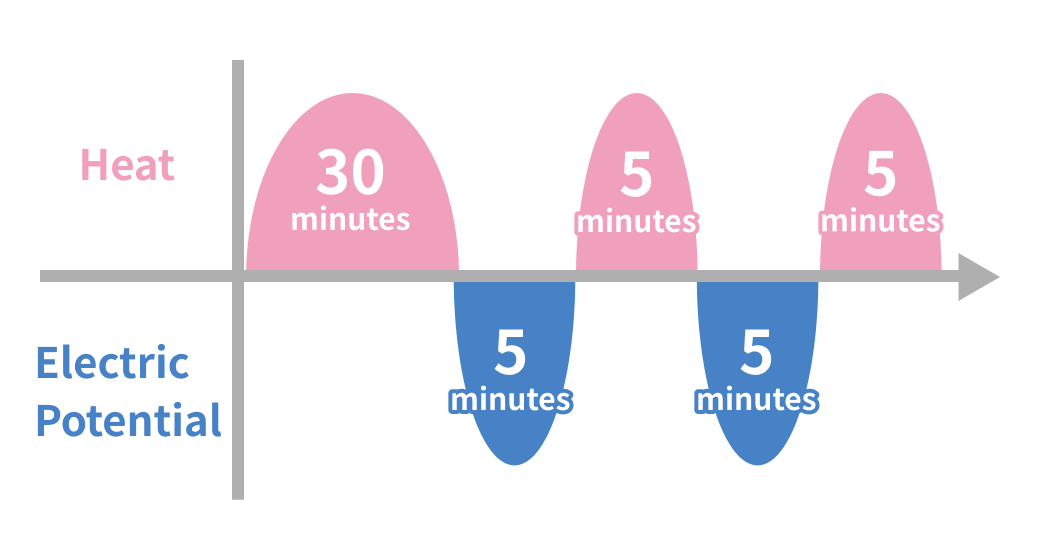 Alternating therapy with heat and electrical potential