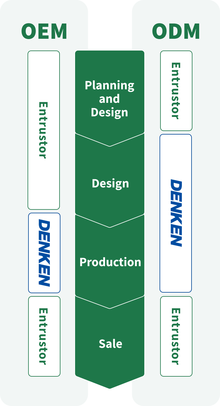 OEM/ODMの特徴