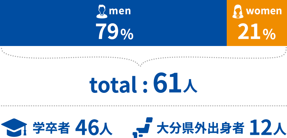 過去3年間の採用総数