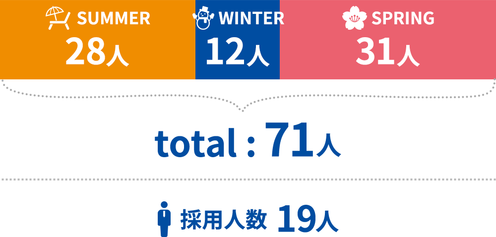 インターンシップ・1day仕事体験過去３年の合計参加者数