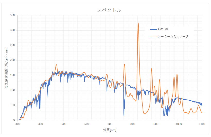 Spectral match