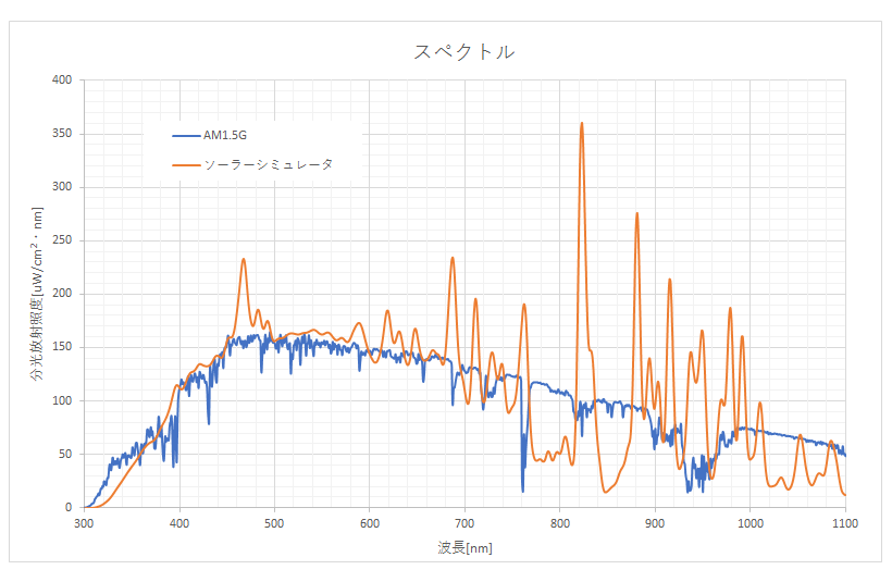 Spectral match