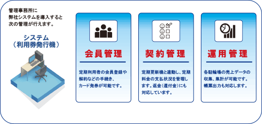 Periodical control system