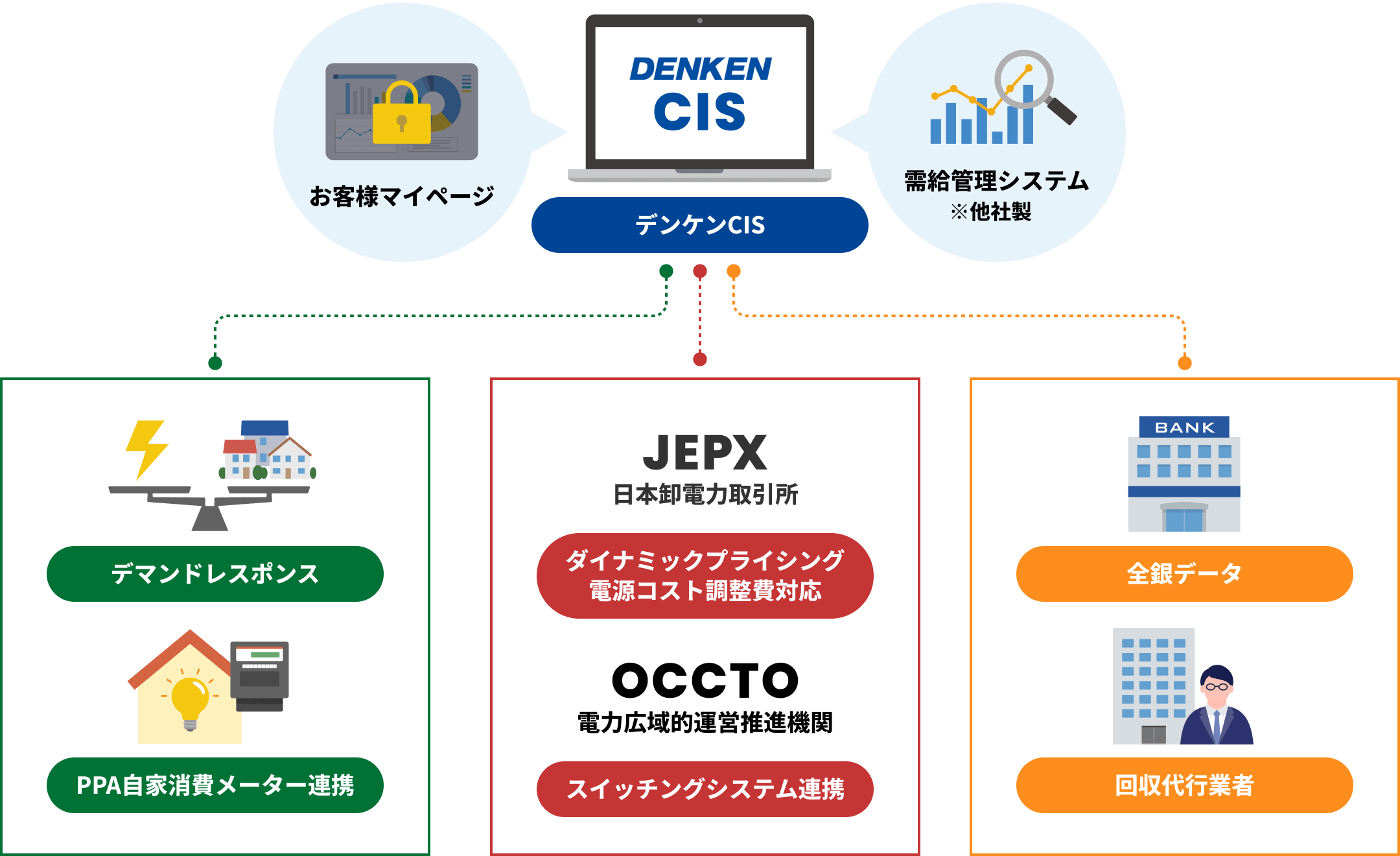 デンケンCIS システム構成