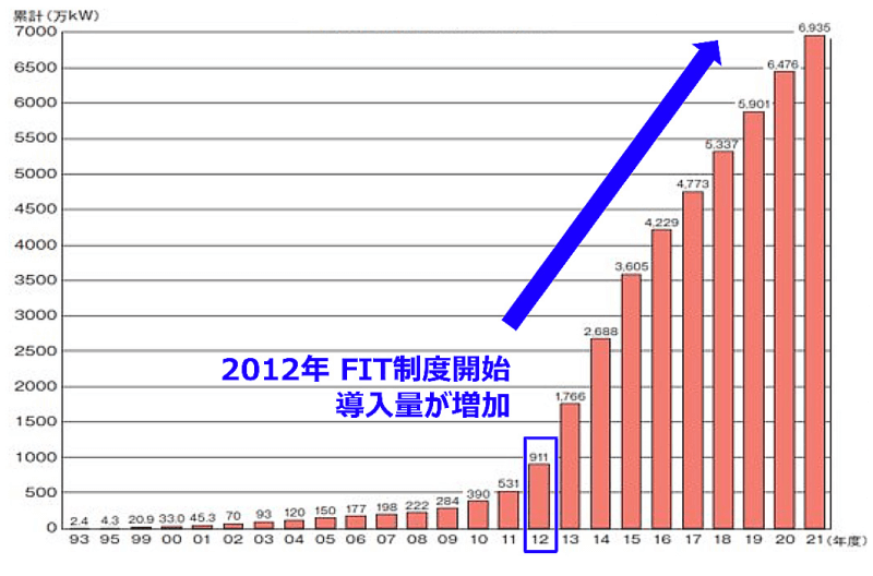 国内太陽光発電導入量の推移