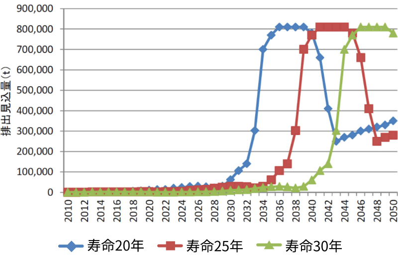 国内太陽光発電導入量の推移