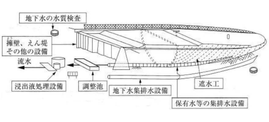 管理型最終処分場の概要