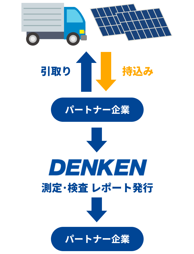 測定・検査