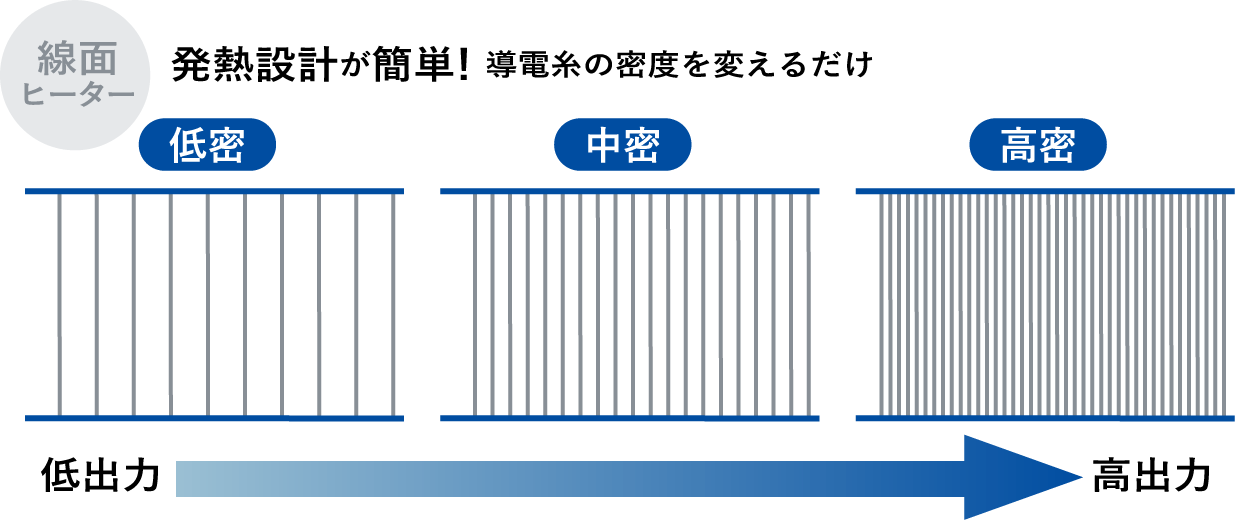 容易な温度設定