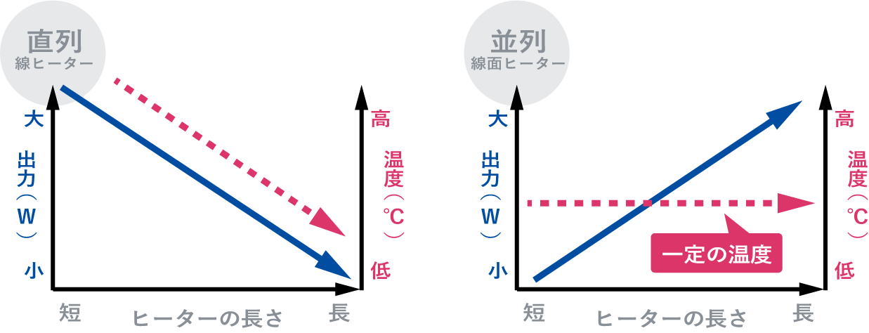 安定した発熱能力