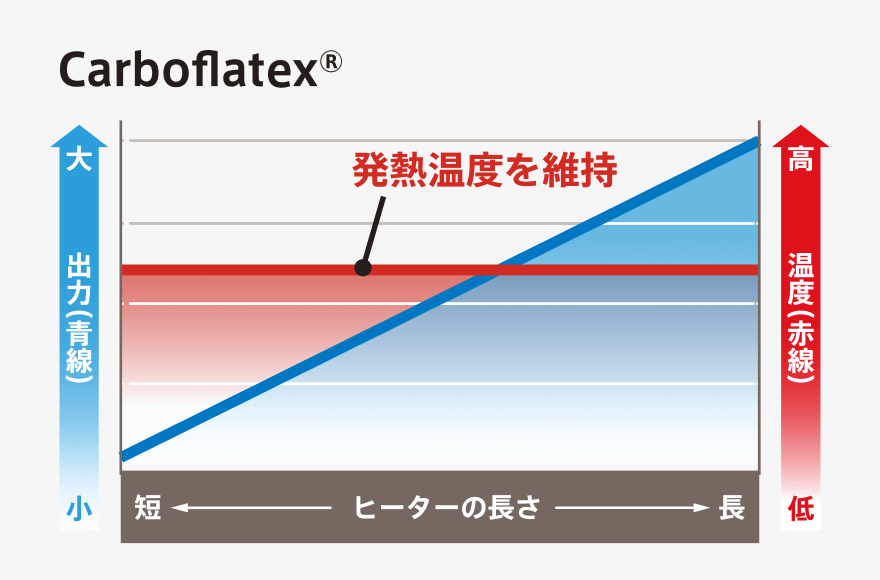 発熱温度が一定に保つ