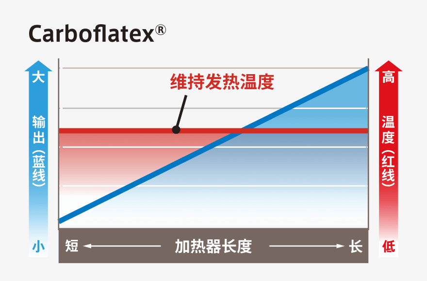 维持发热温度
