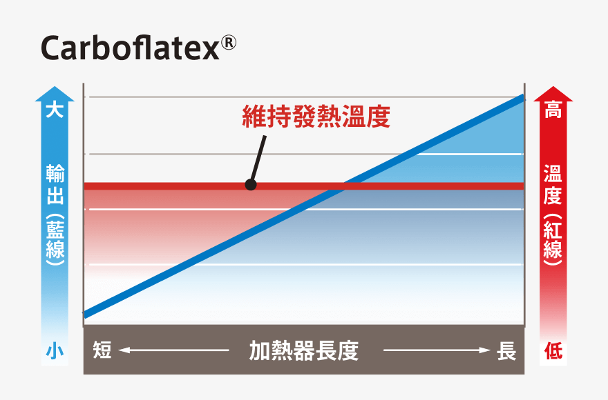 不受長度限制