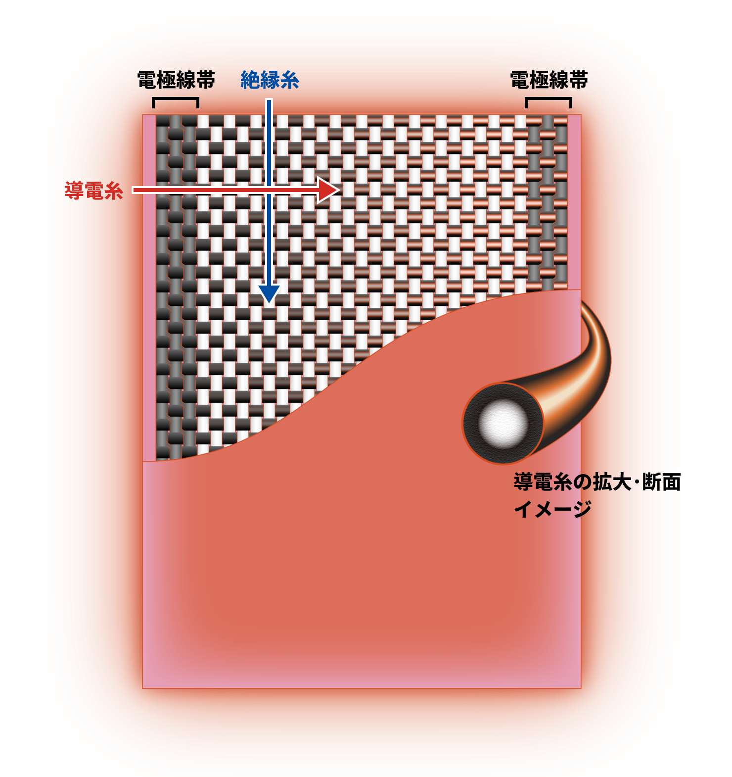導電糸の拡大・断面イメージ