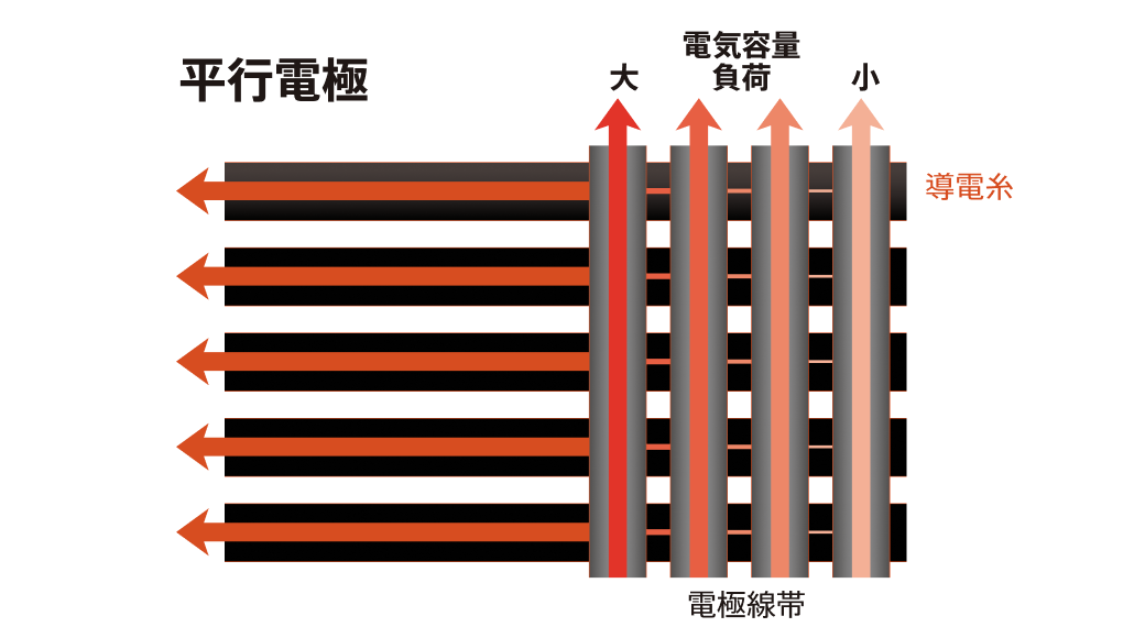平行電極