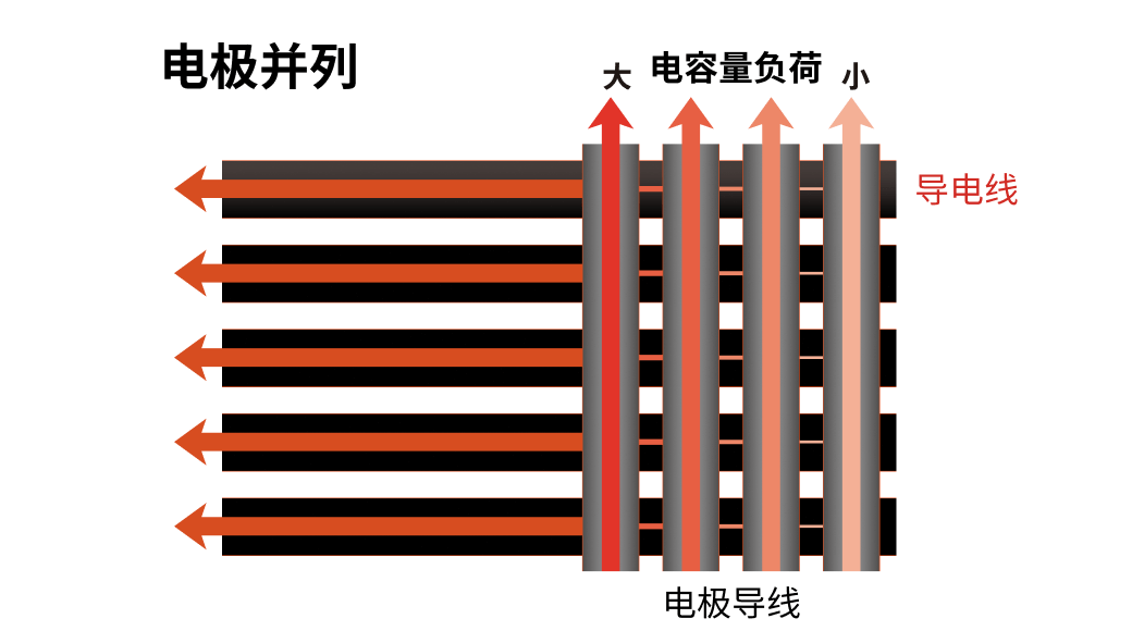 电极并列