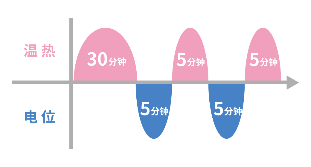 高温与电位交替治疗
