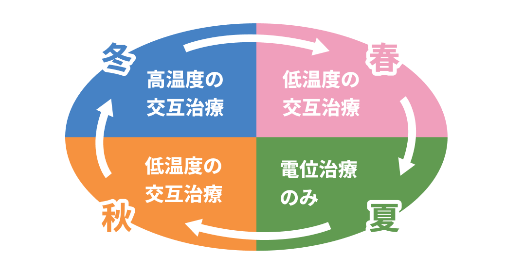 季節に合わせて治療モードを変更