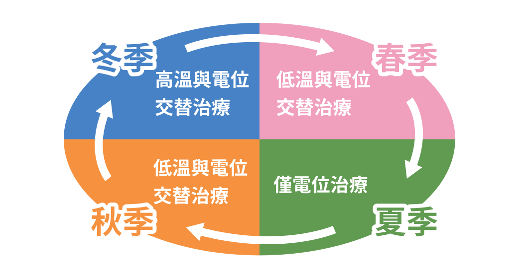 搭配季節調整治療模式