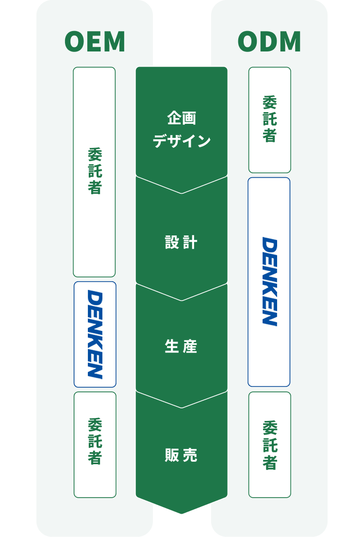 OEM/ODMの特徴