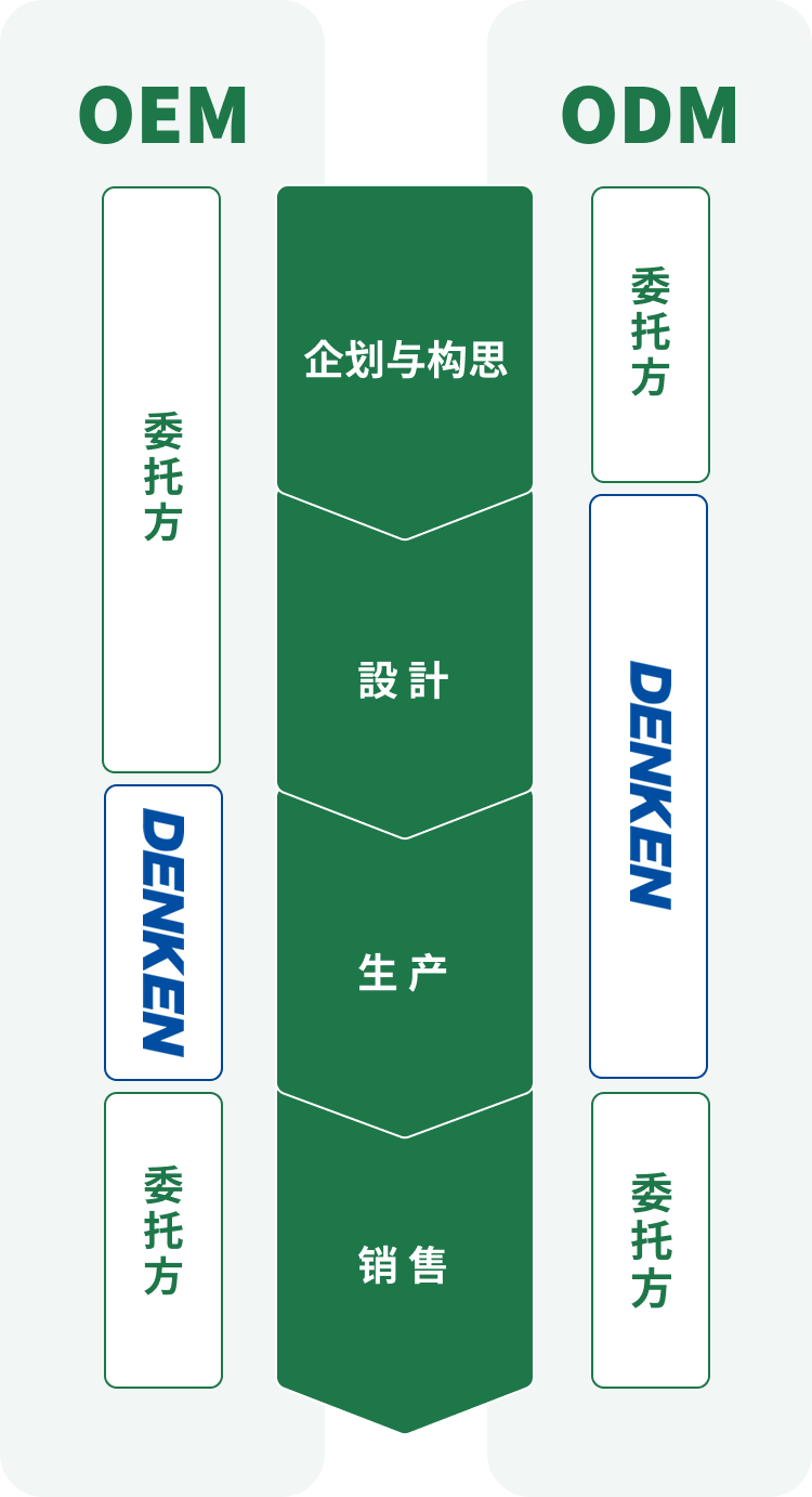OEM/ODM特徴