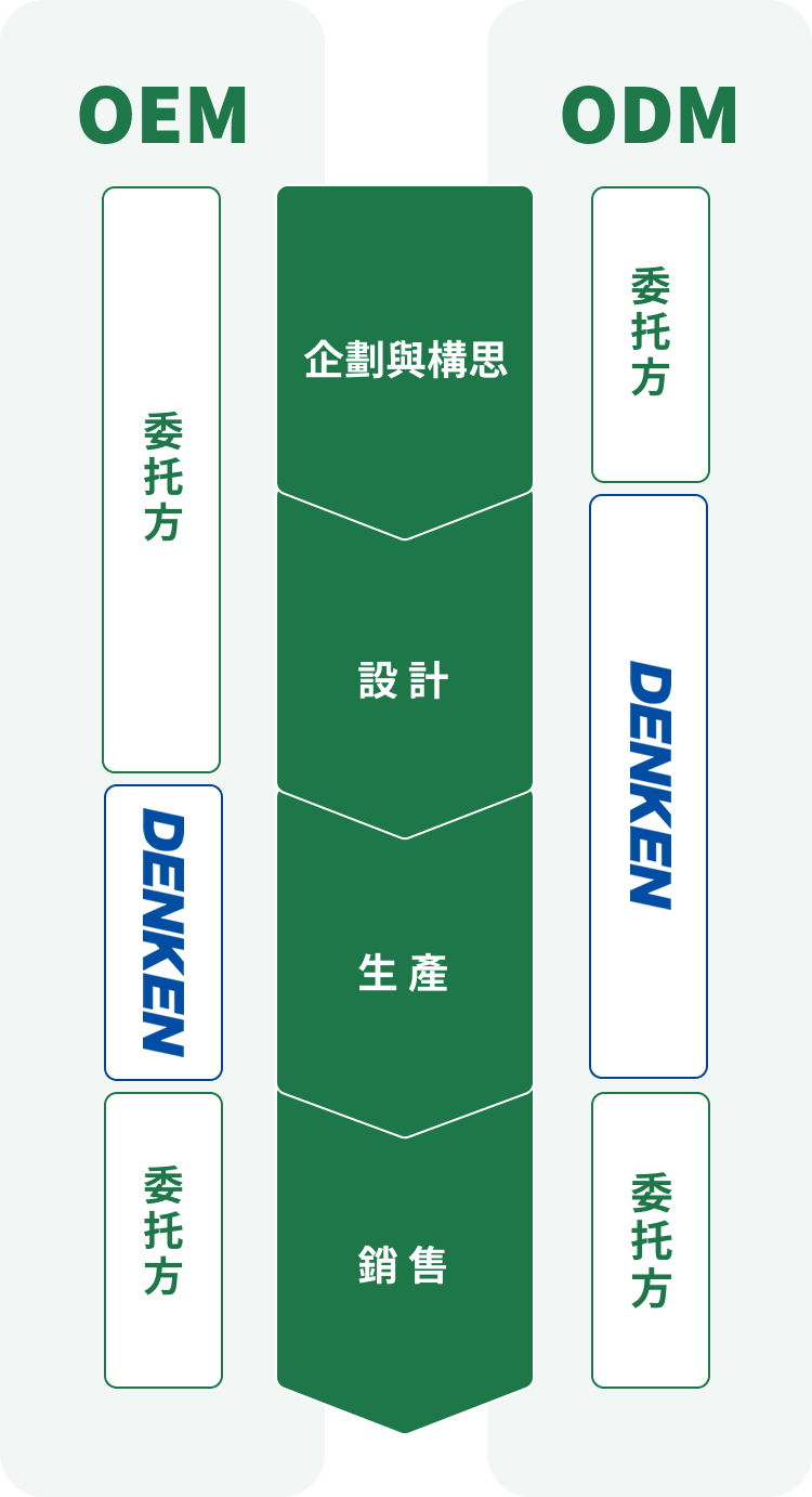 OEM/ODMの特徴