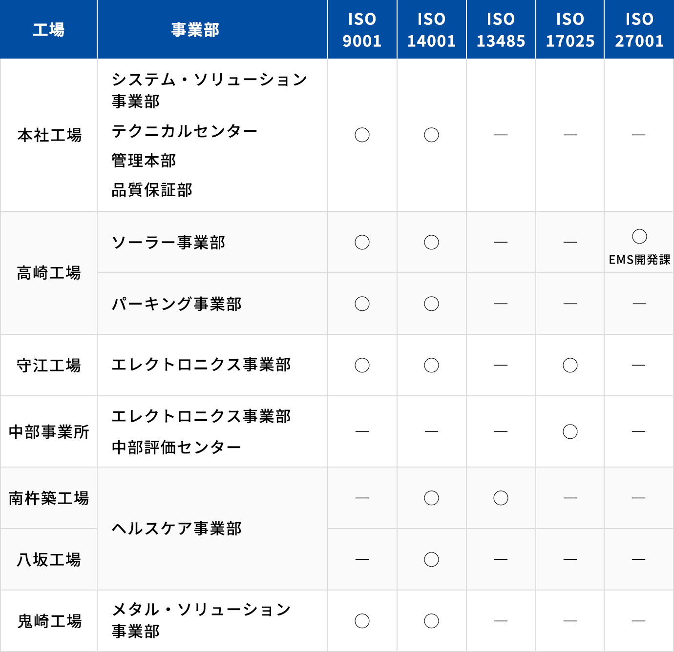 ISO取得状況